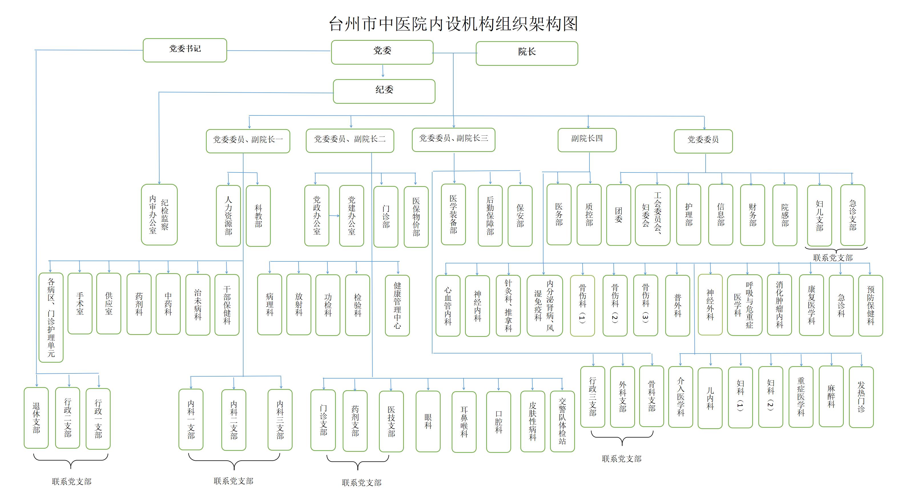 20230208臺州市中醫(yī)院行政組織架構圖 新_01.jpg
